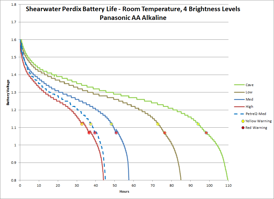 Factors Affecting Battery Life on Shearwater Dive Computers